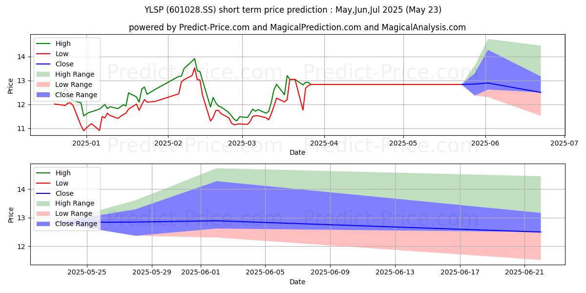 Maksimale og minimale prisforudsigelser på kort sigt for JIANGSU YULONG STEEL PIPE CO LT