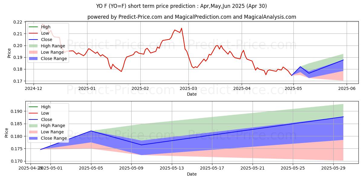 Maximum and minimum No. 11 Sugar Futures short-term price forecast for May,Jun,Jul 2025