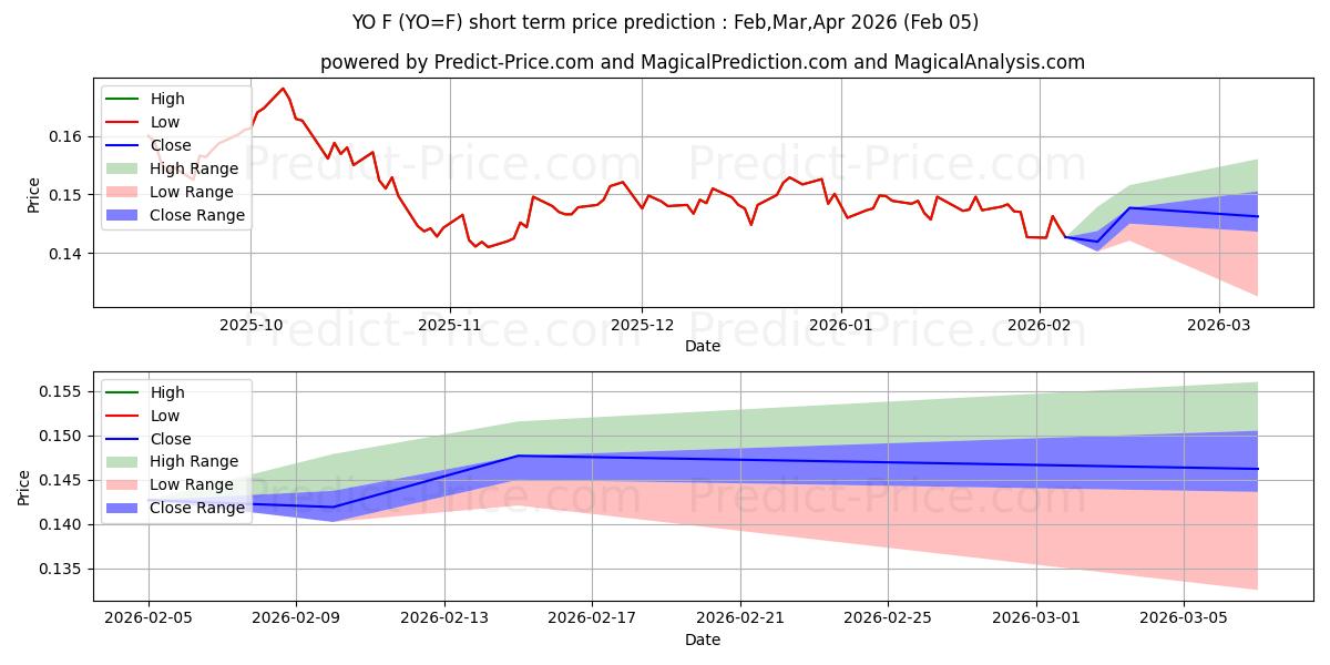 最大和最小的No. 11 Sugar Futures短期价格预测为Feb,Mar,Apr 2026
