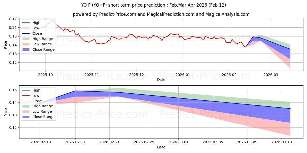 Maximum and minimum No. 11 Sugar Futures short-term price forecast for Mar,Apr,May 2026