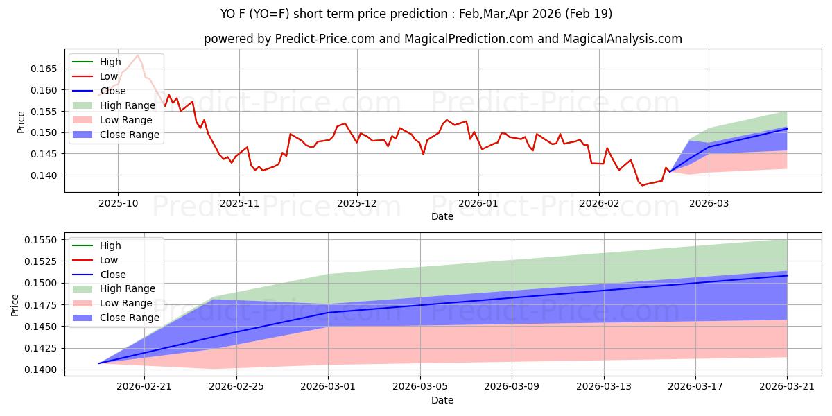 No. 11 Sugar Futuresの短期価格予測の最大と最小値Mar,Apr,May 2026