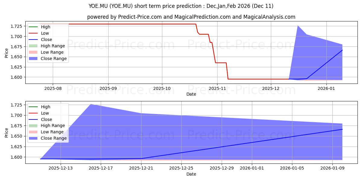 Maximum and minimum PIENO ZVAIGZDES AB EO0,29 short-term price forecast for Dec,Jan,Mar 2026