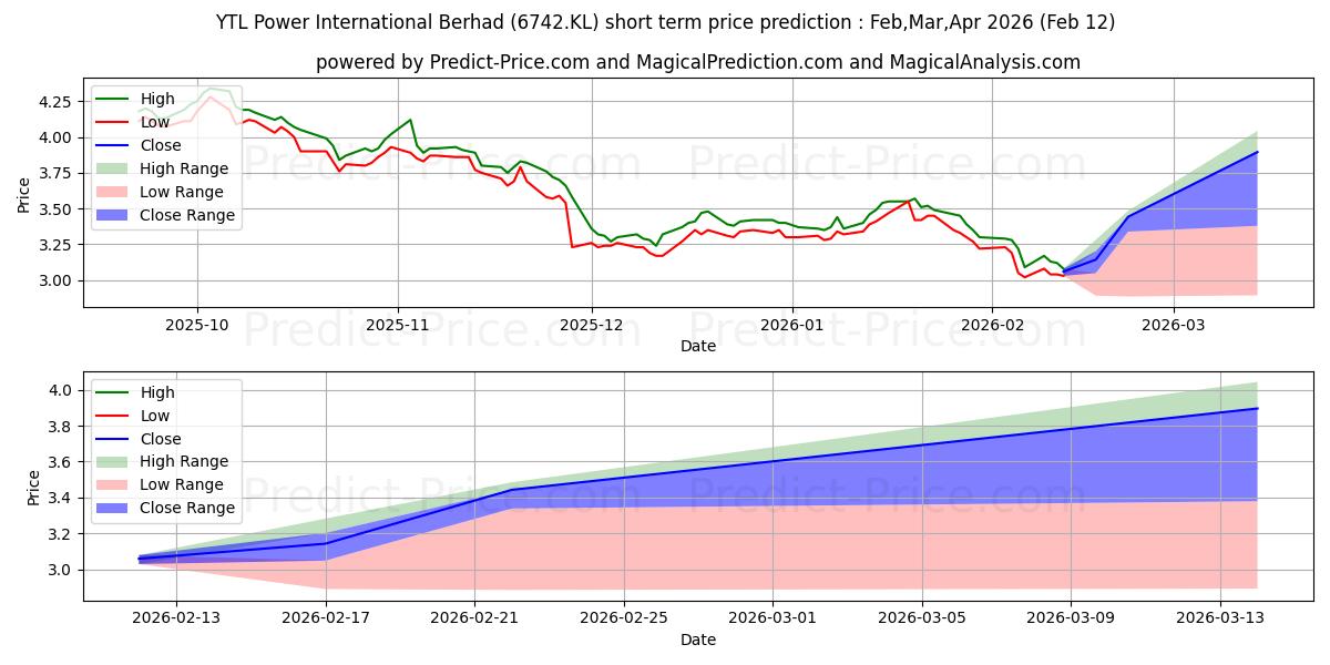 حداکثر و حداقل پیش‌بینی قیمت کوتاه مدت YTLPOWR برای Mar,Apr,May 2026