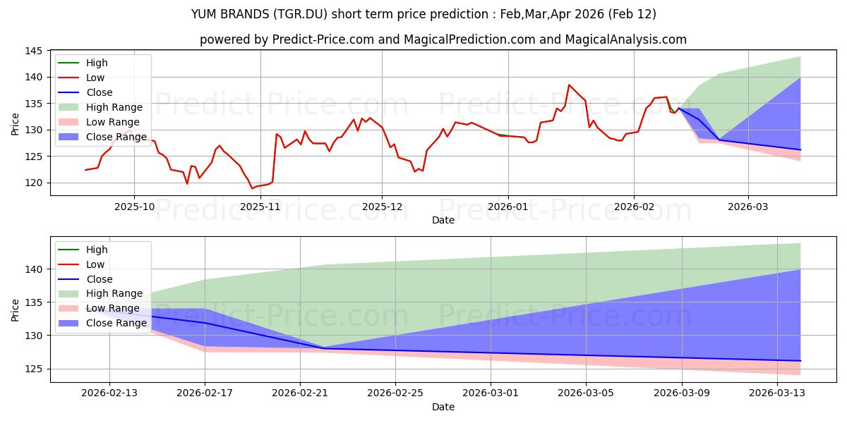 حداکثر و حداقل پیش‌بینی قیمت کوتاه مدت YUM BRANDS برای Feb,Mar,Apr 2026