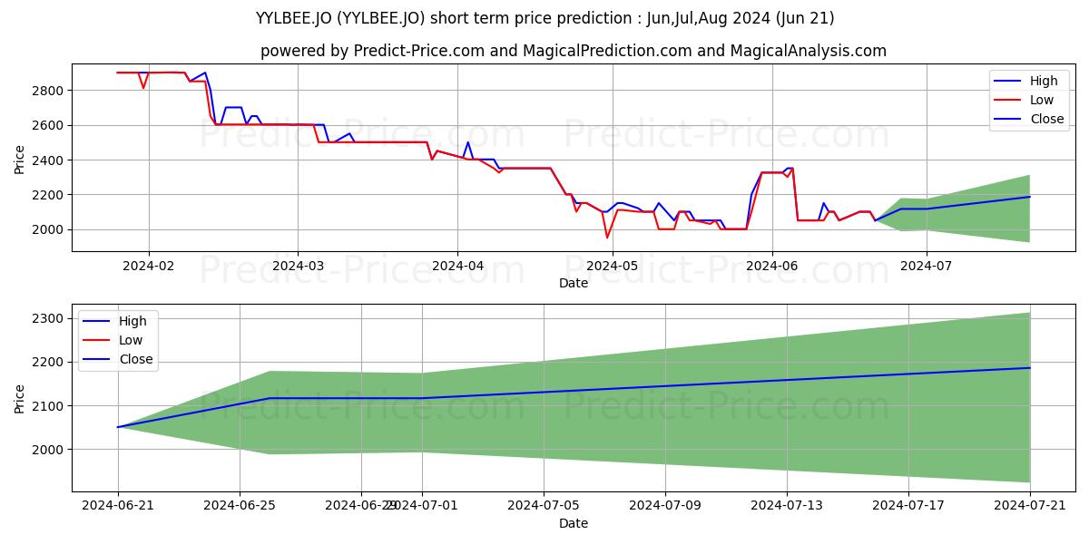 Maximum and minimum YeboYethu (RF) Ltd short-term price forecast for Jul,Aug,Sep 2024