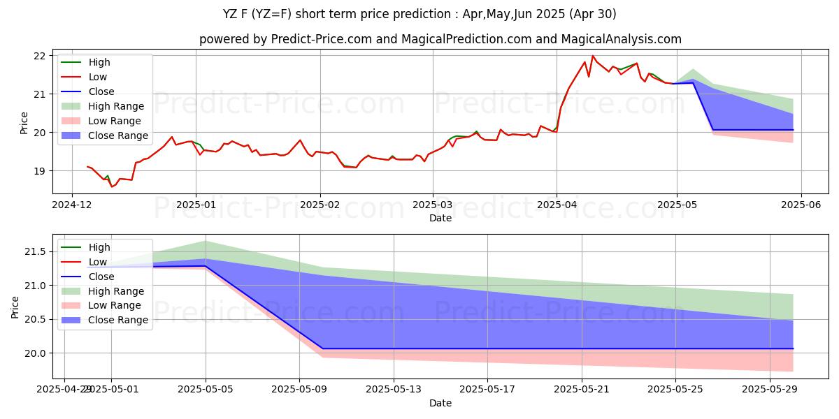 Maximum and minimum YZ=F short-term price forecast for May,Jun,Jul 2025