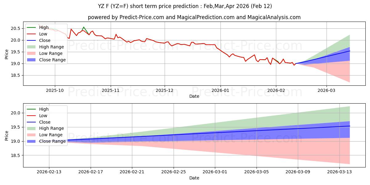 最大和最小的欧元/南非兰特 - NYCC -短期价格预测为Mar,Apr,May 2026