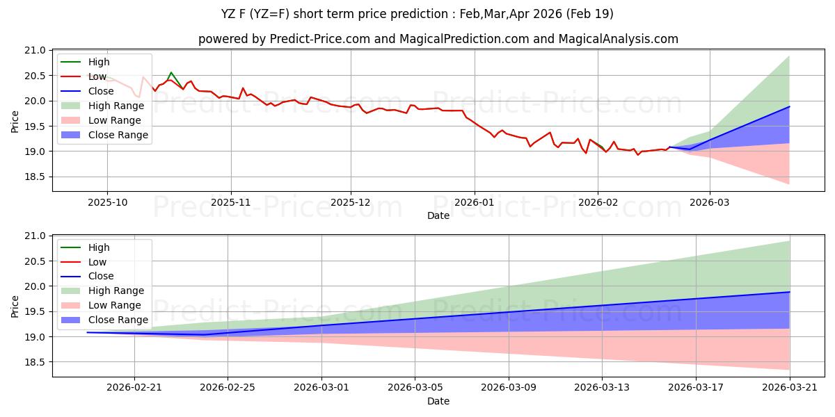 EUR/ZAR - 뉴욕 - 단기 가격 예측의 최대 및 최소 값 Mar,Apr,May 2026