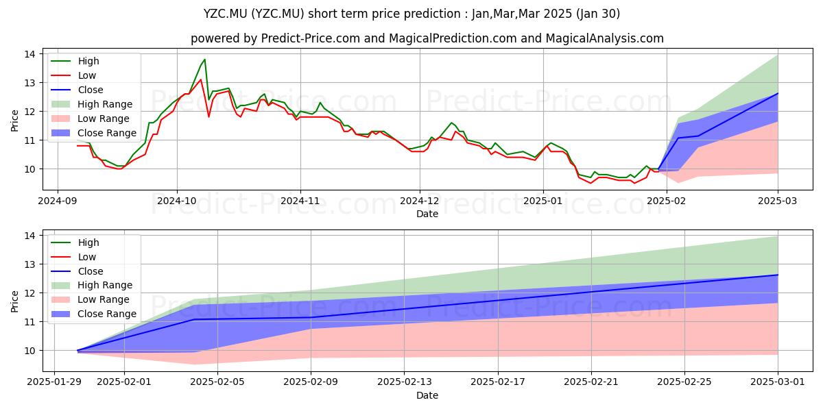 Maximum and minimum YANZHOU COAL MNG H ADR/10 short-term price forecast for Feb,Mar,Apr 2025