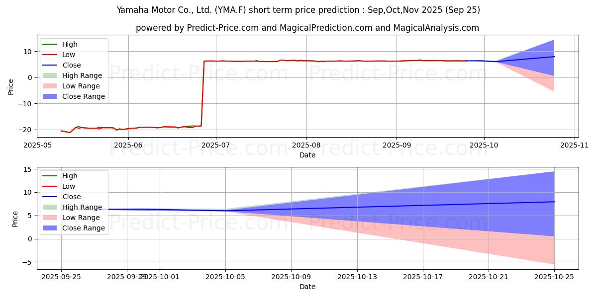 Maximum and minimum YAMAHA MOTOR short-term price forecast for Oct,Nov,Dec 2025