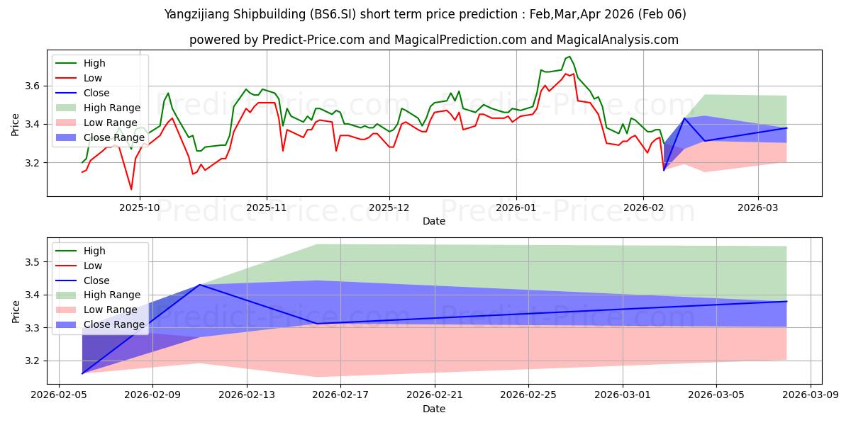 Previsão de preço de curto prazo YZJ Shipbldg SGD máxima e mínima para Feb,Mar,Apr 2026