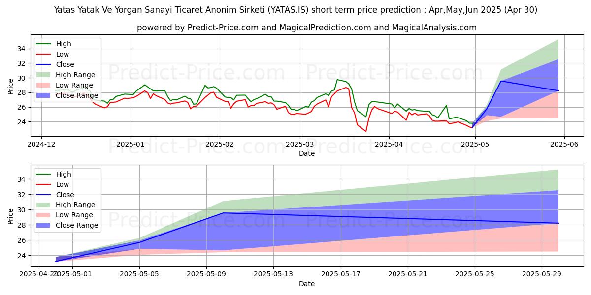 Maximum and minimum YATAS short-term price forecast for May,Jun,Jul 2025