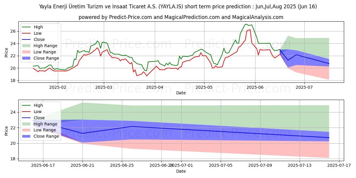 最大和最小的YAYLA EN. UR. TUR. VE INS短期价格预测为Jul,Aug,Sep 2025