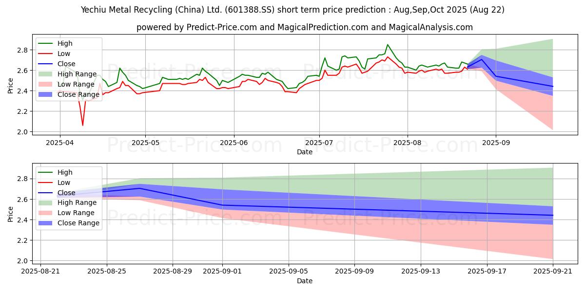 Maximum and minimum YECHIU METAL RECYCLING (CHINA)  short-term price forecast for Sep,Oct,Nov 2025