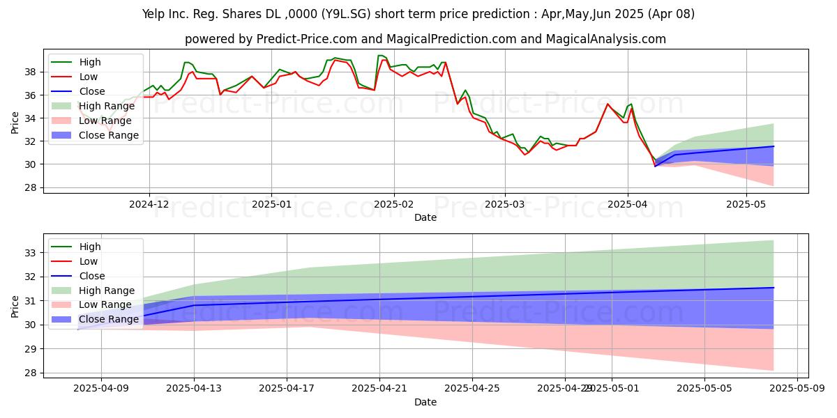 حداکثر و حداقل پیش‌بینی قیمت کوتاه مدت Yelp Inc. Reg. Shares DL -,0000 برای Apr,May,Jun 2025