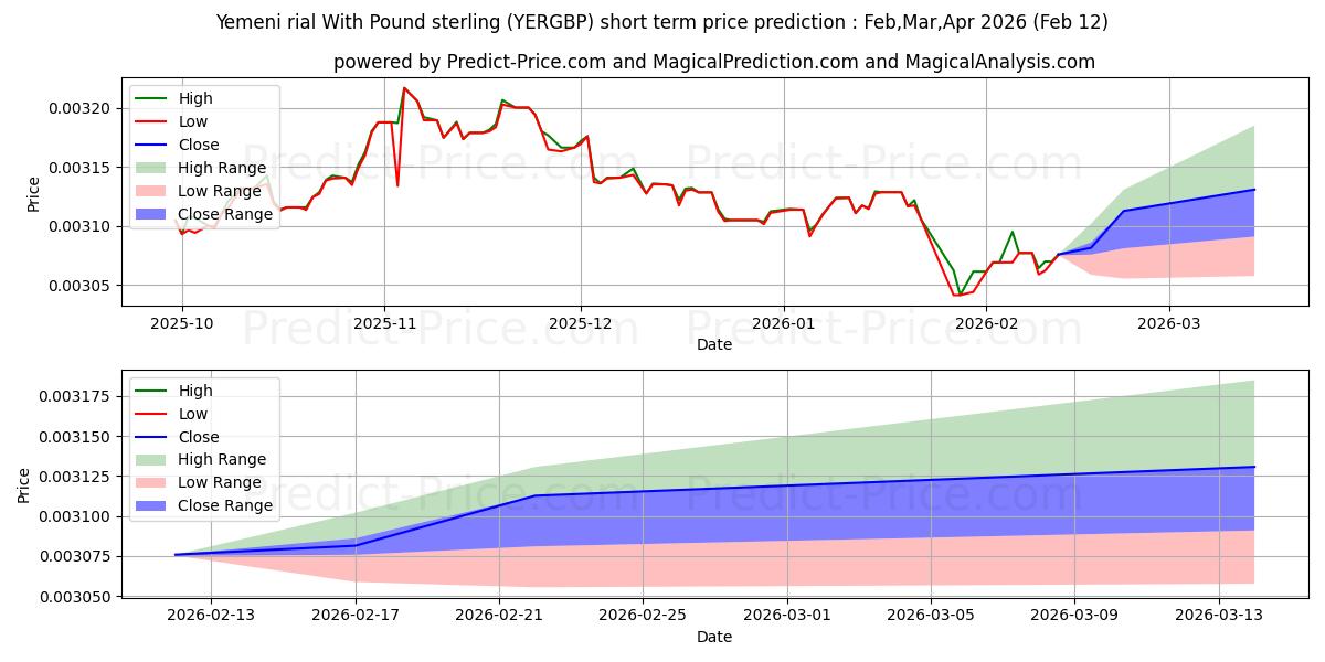 Previsione del prezzo massimo e minimo a breve termine per Rial yemenita con sterlina