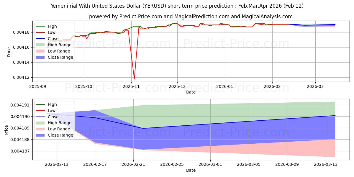 Previsão de preço de curto prazo Rial iemenita com dólar dos Estados Unidos máxima e mínima para Mar,Apr,May 2026
