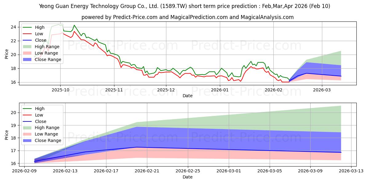 Maximale en minimale YEONG GUAN ENERGY TECHNOLOGY GP korte termijn prijsvoorspelling voor Mar,Apr,May 2026