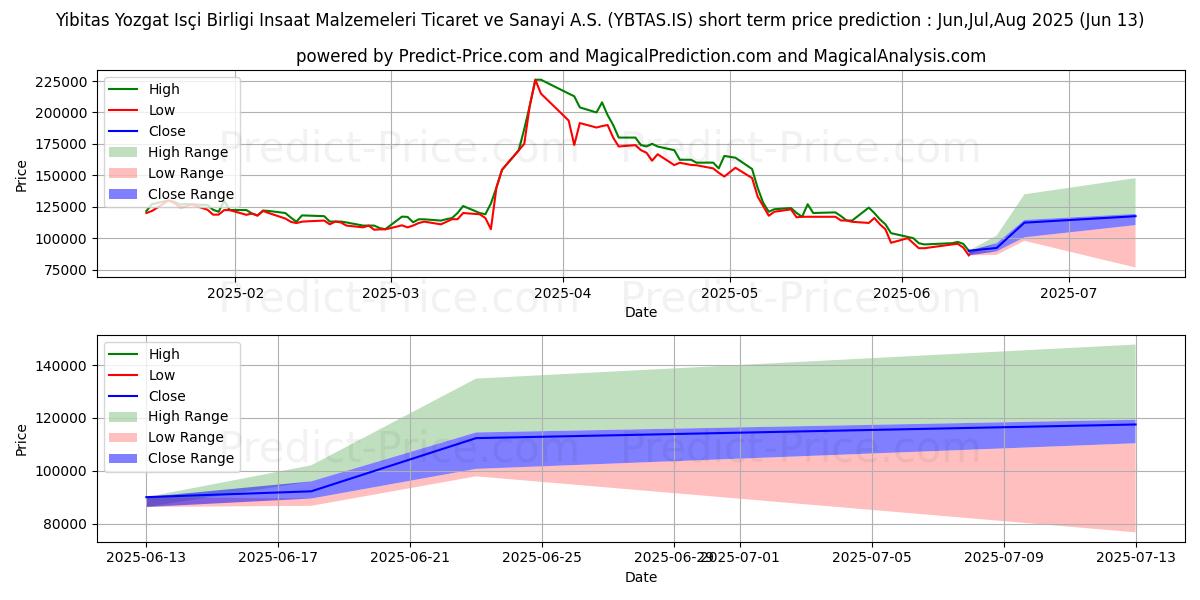 YIBITAS INSAAT MALZEME 단기 가격 예측의 최대 및 최소 값 Jul,Aug,Sep 2025