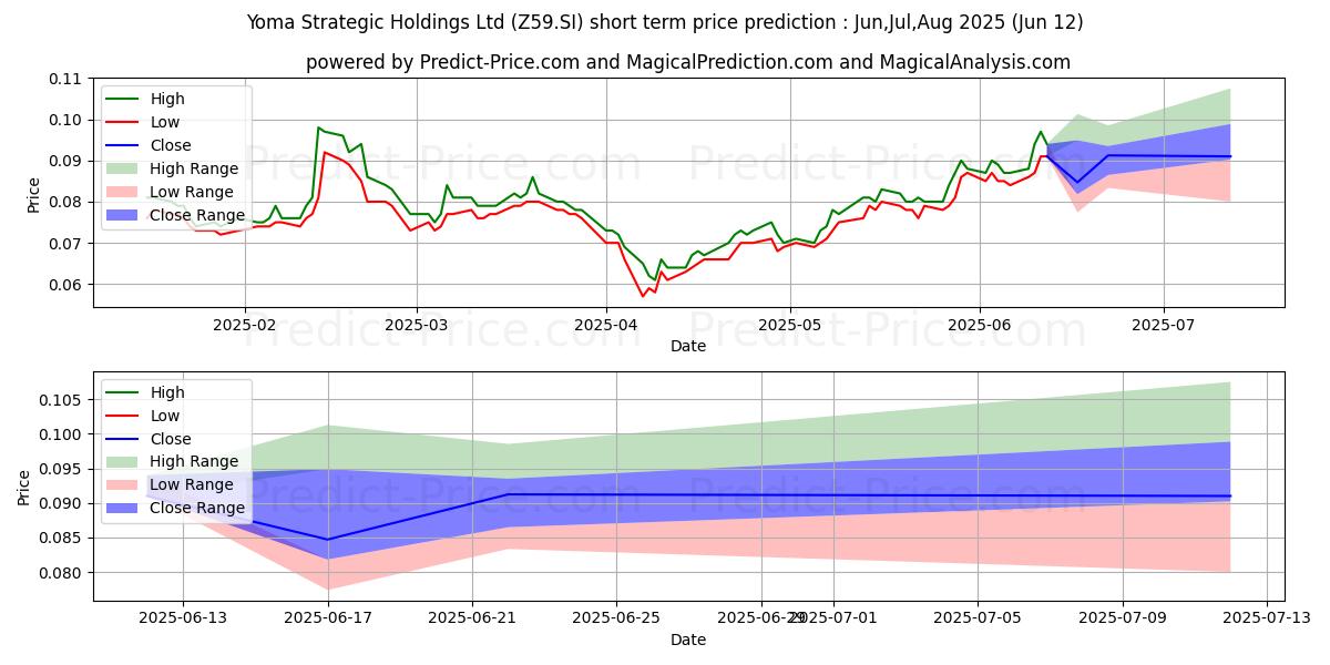 Yoma Strategic kısa vadeli fiyat tahmini için maksimum ve minimum