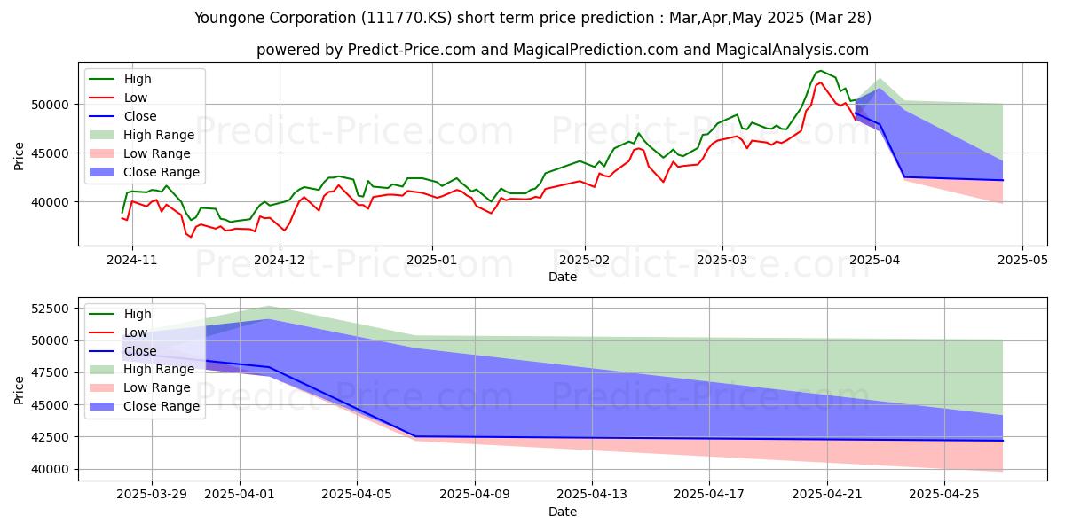 Maximum and minimum Youngone Corp short-term price forecast for Apr,May,Jun 2025