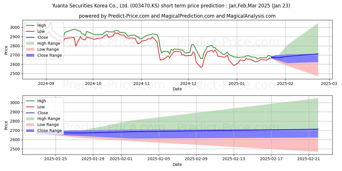 Maximum and minimum Yuanta Securities short-term price forecast for Feb,Mar,Apr 2025