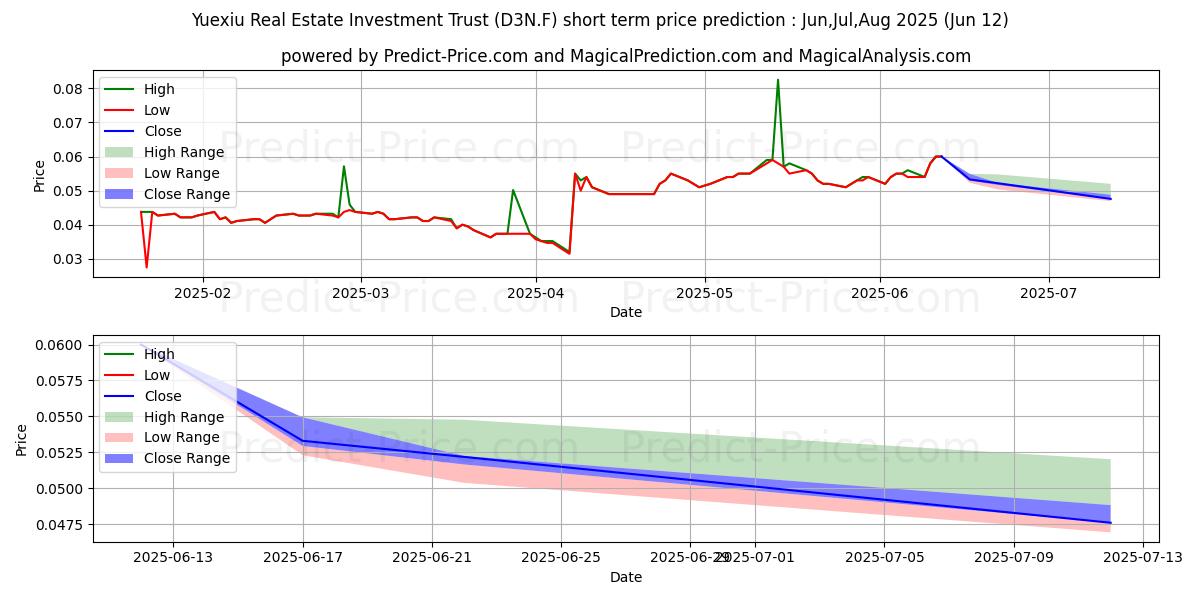 حداکثر و حداقل پیش‌بینی قیمت کوتاه مدت YUEXIU REIT ASS. MGMT UTS برای Jul,Aug,Sep 2025