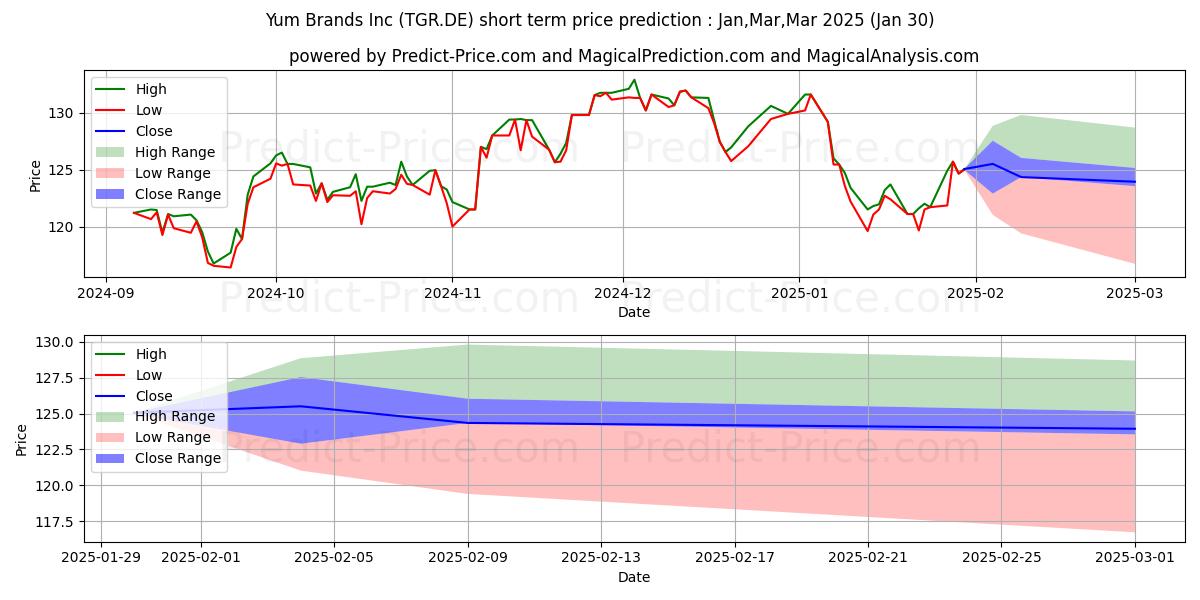 Maximum and minimum YUM BRANDS short-term price forecast for Feb,Mar,Apr 2025
