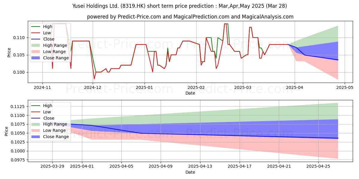 توقع أقصى وأدنى سعر قصير المدى لـ EXPERT SYS في Apr,May,Jun 2025