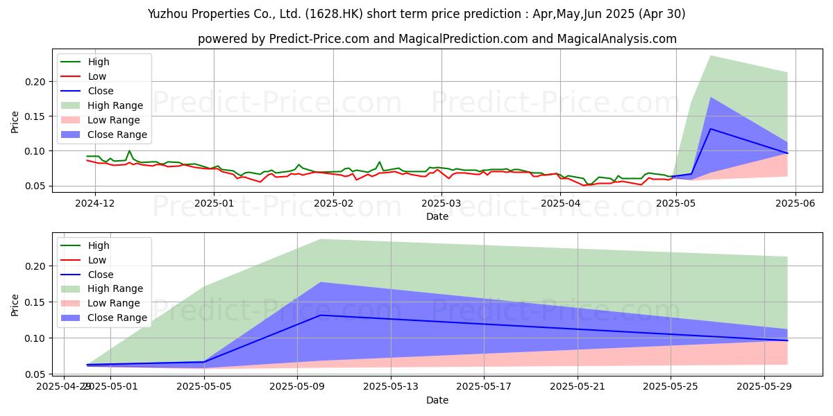 Maximum and minimum YUZHOU GROUP short-term price forecast for May,Jun,Jul 2025