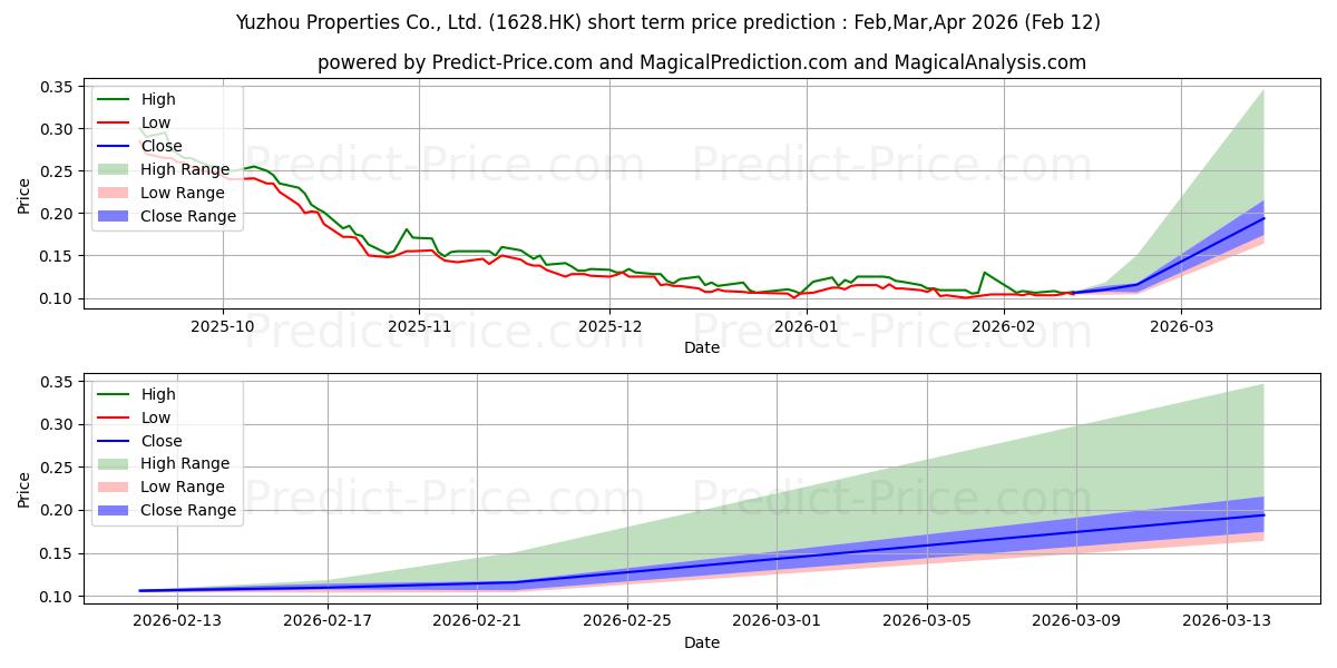 Previsione del prezzo massimo e minimo a breve termine per YUZHOU GROUP
