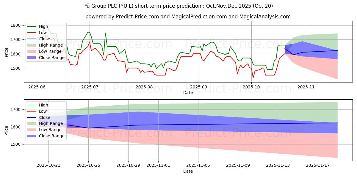 Maximale en minimale YU GROUP PLC ORD GBP0.005 korte termijn prijsvoorspelling voor Nov,Dec,Jan 2026