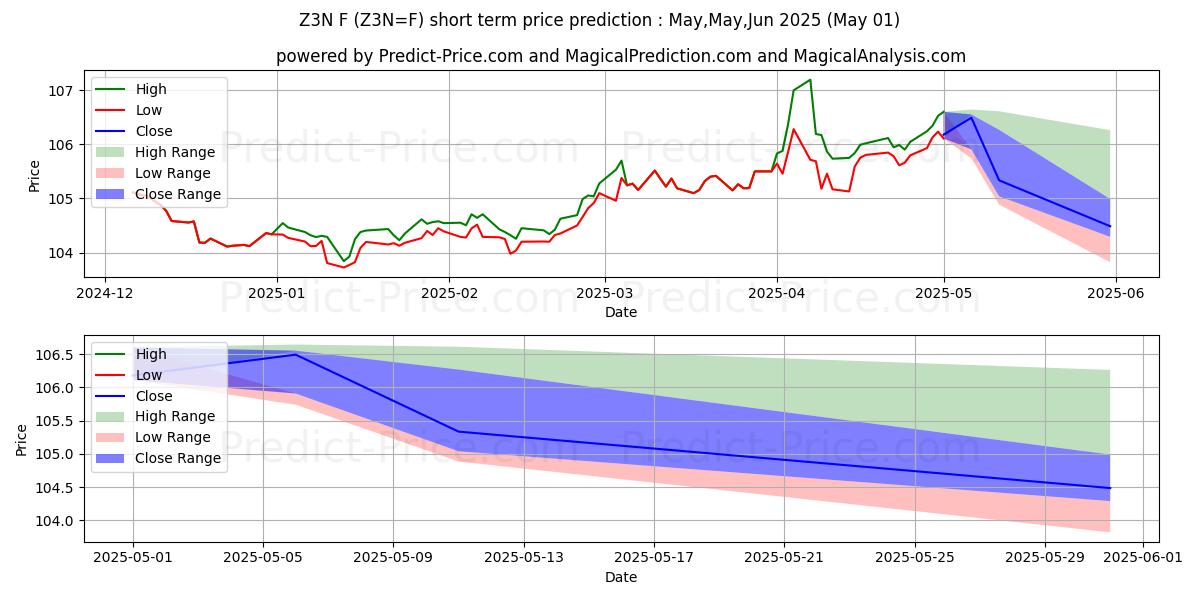 Maximum and minimum Three Year Treasury Note Future short-term price forecast for May,Jun,Jul 2025