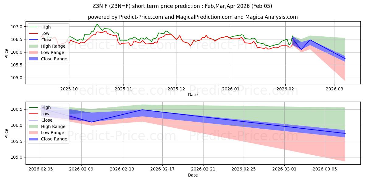 Previsione del prezzo massimo e minimo a breve termine per T-NOTE A 3 ANNI