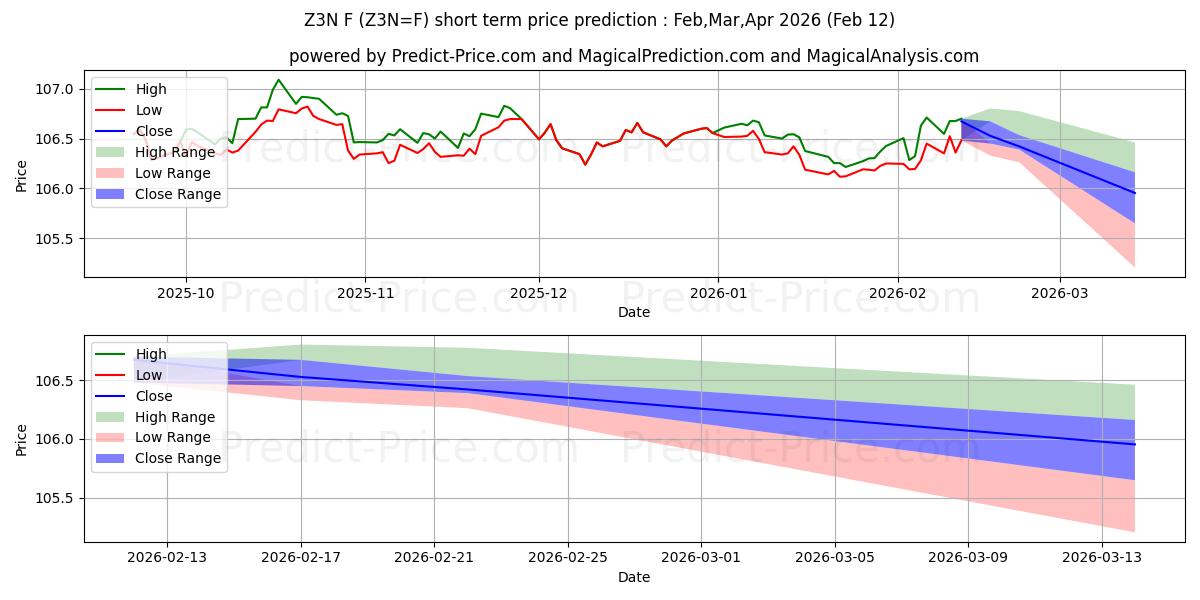 3 साल के टी-नोट्स के लिए अधिकतम और न्यूनतम Mar,Apr,May 2026 तात्कालिक कीमत की भविष्यवाणी