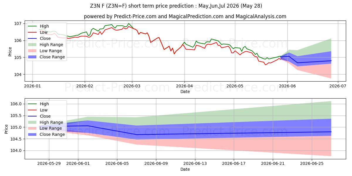 3 年間の T ノートの短期価格予測の最大と最小値Jun,Jul,Aug 2026