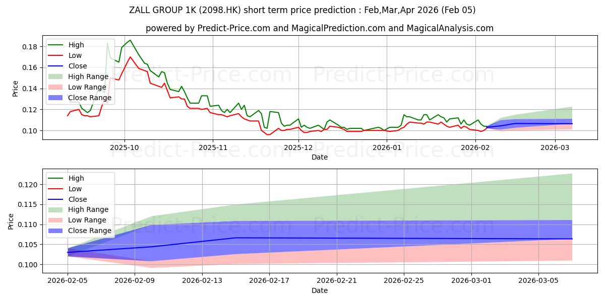 Maksimale og minimale prisforudsigelser på kort sigt for ZALL SMARTCOM