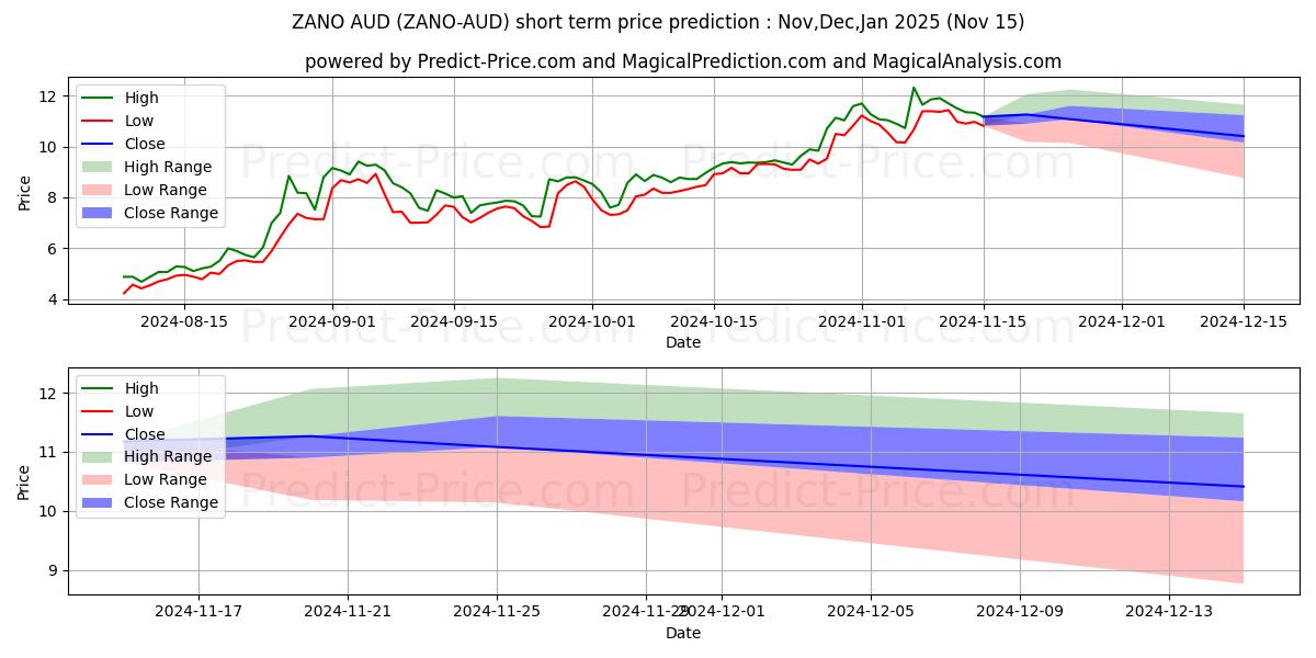 Previsione del prezzo massimo e minimo a breve termine per Zano AUD