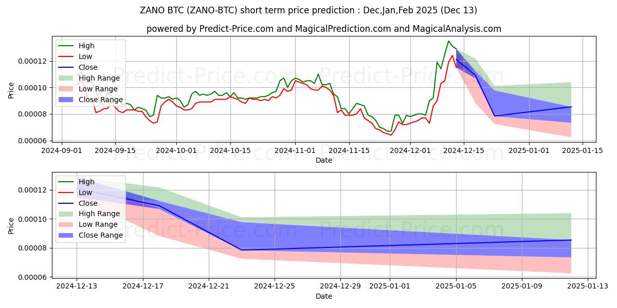 Maksimale og minimale prisforudsigelser på kort sigt for Zano BTC