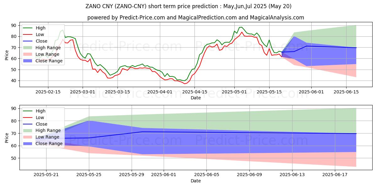 حداکثر و حداقل پیش‌بینی قیمت کوتاه مدت Zano CNY برای Jun,Jul,Aug 2025
