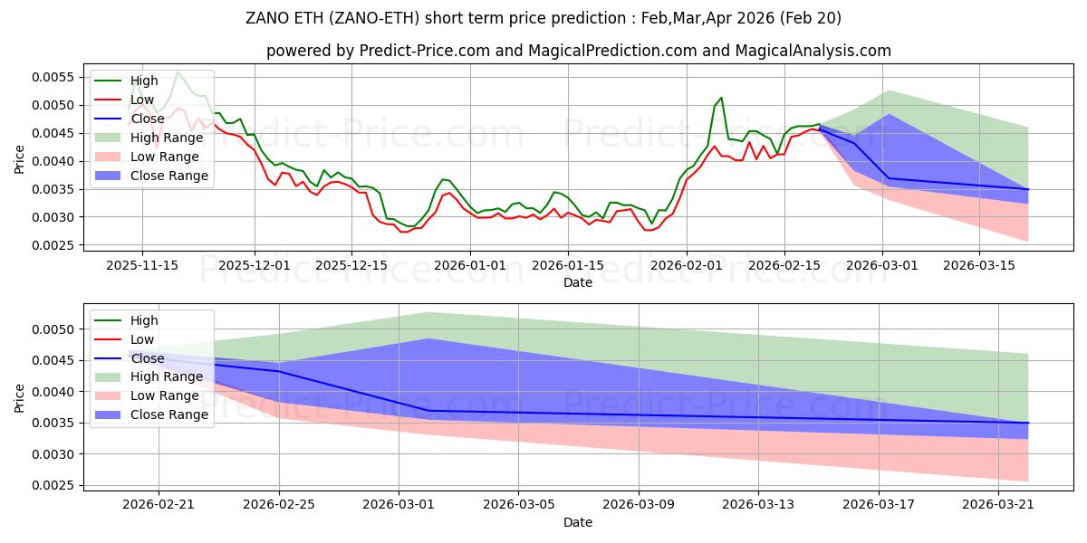 حداکثر و حداقل پیش‌بینی قیمت کوتاه مدت Zano ETH برای Feb,Mar,Apr 2026