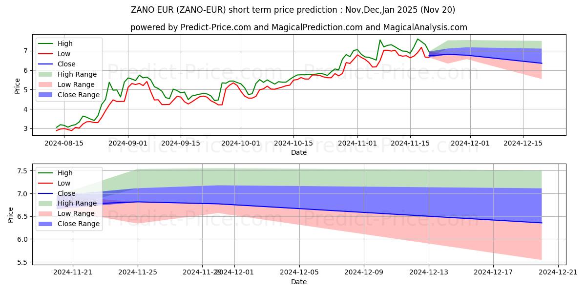 Maximale en minimale Zano EUR korte termijn prijsvoorspelling voor Dec,Jan,Feb 2025