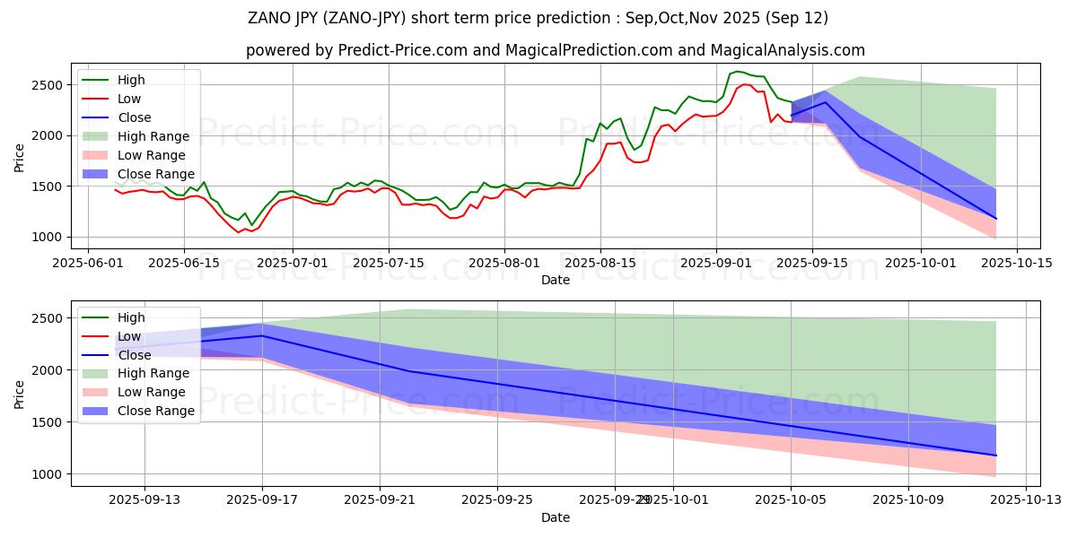 حداکثر و حداقل پیش‌بینی قیمت کوتاه مدت Zano JPY برای Oct,Nov,Dec 2025