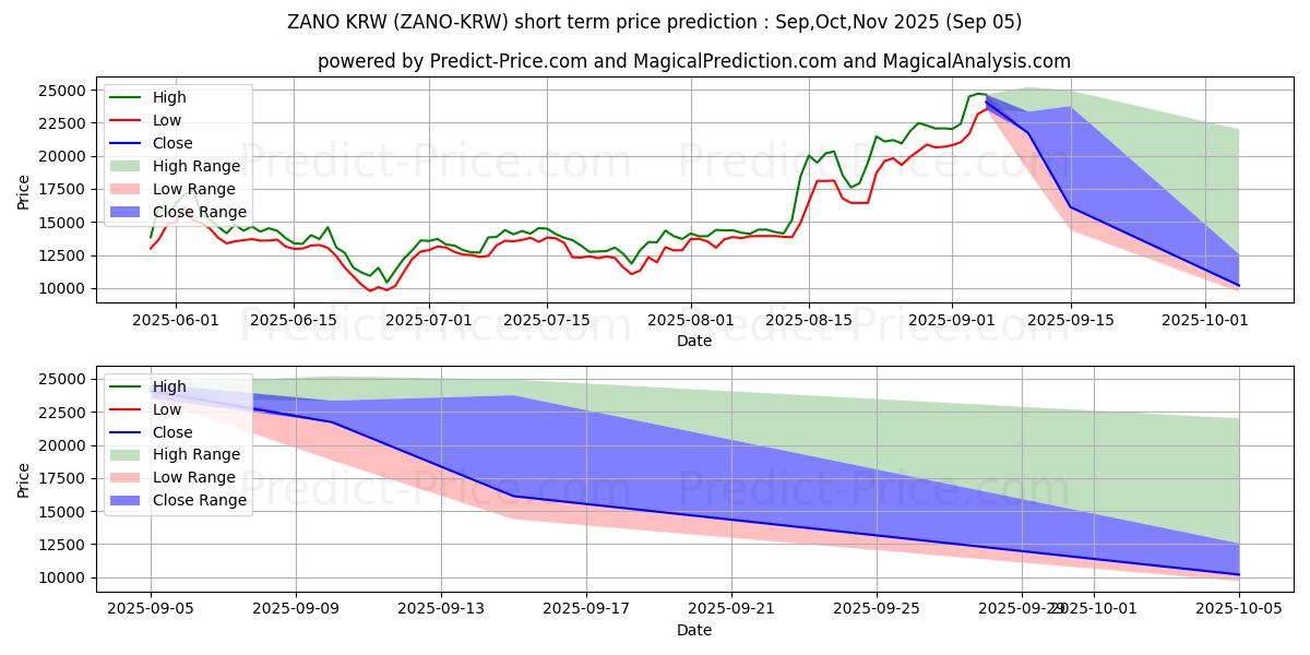 Previsão de preço de curto prazo Zano KRW máxima e mínima para Sep,Oct,Nov 2025