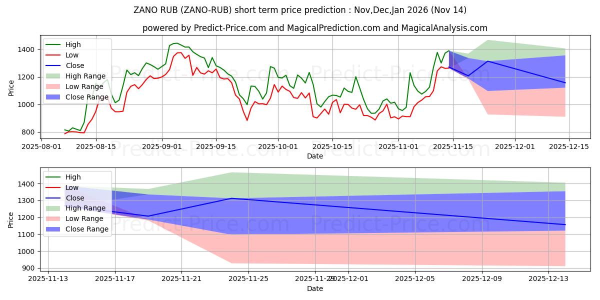 Zano RUB 단기 가격 예측의 최대 및 최소 값 Dec,Jan,Feb 2026
