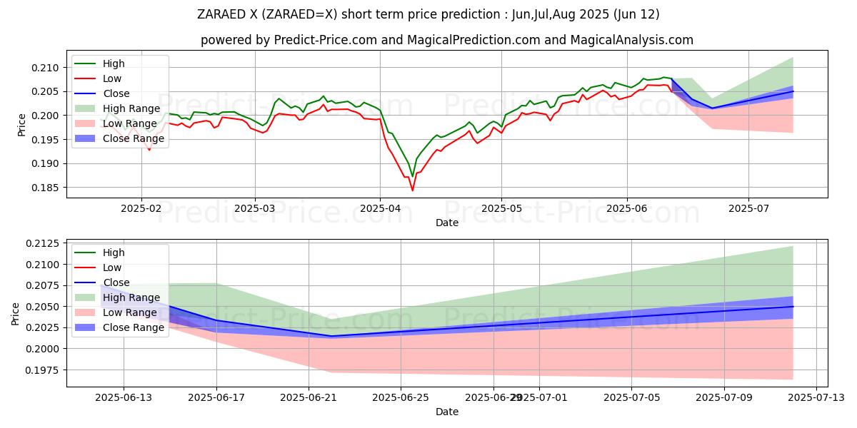 Previsione del prezzo massimo e minimo a breve termine per Rand sudafricano/Dirham degli Emirati Arabi Uniti