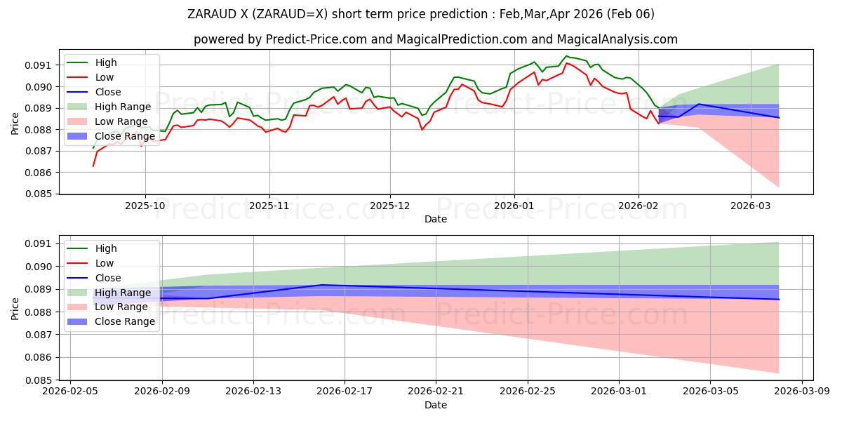 Güney Afrika Randı/Avustralya Doları kısa vadeli fiyat tahmini için maksimum ve minimum