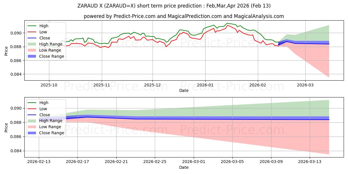 Maksimale og minimale kortsiktige prisforutsigelser for Sørafrikansk rand/australsk dollar