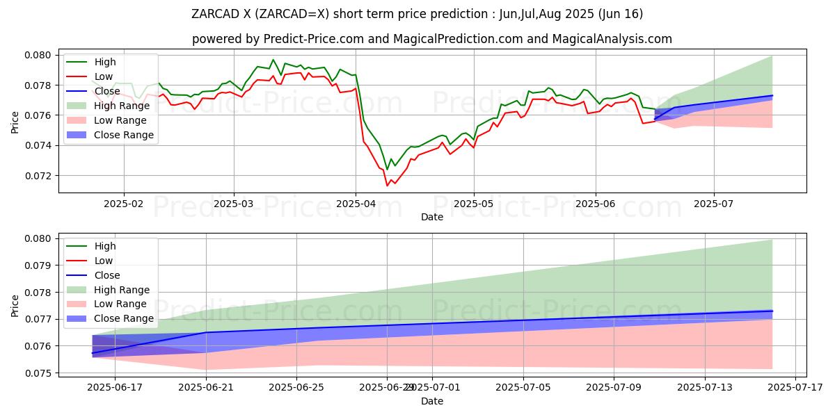 Previsione del prezzo massimo e minimo a breve termine per Rand sudafricano/Dollaro canadese