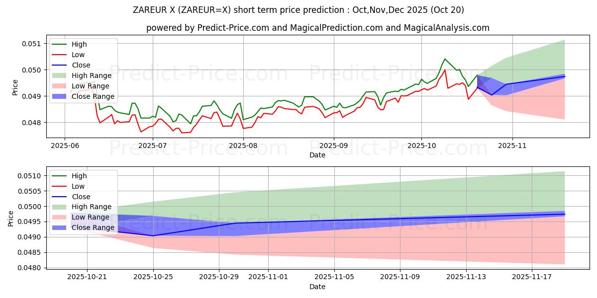 南アフリカランド/ユーロの短期価格予測の最大と最小値Nov,Dec,Jan 2026
